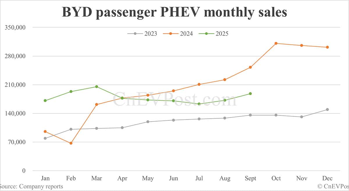 BYD Sept NEV sales down 5.52% year-on-year as hybrids continue to decline