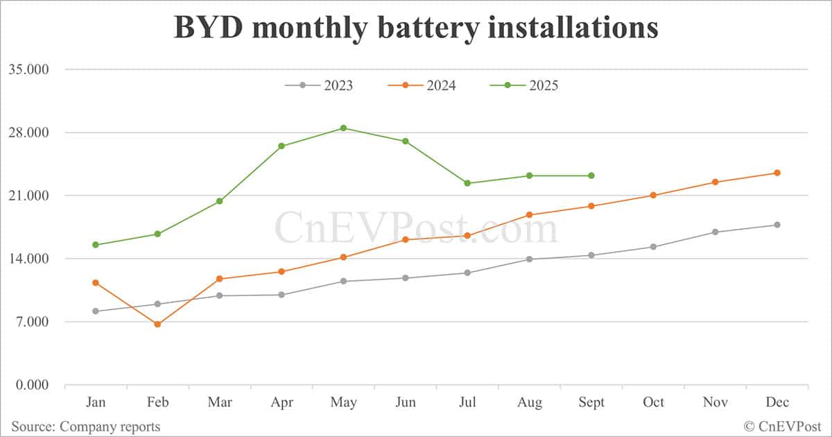 BYD Sept NEV sales down 5.52% year-on-year as hybrids continue to decline