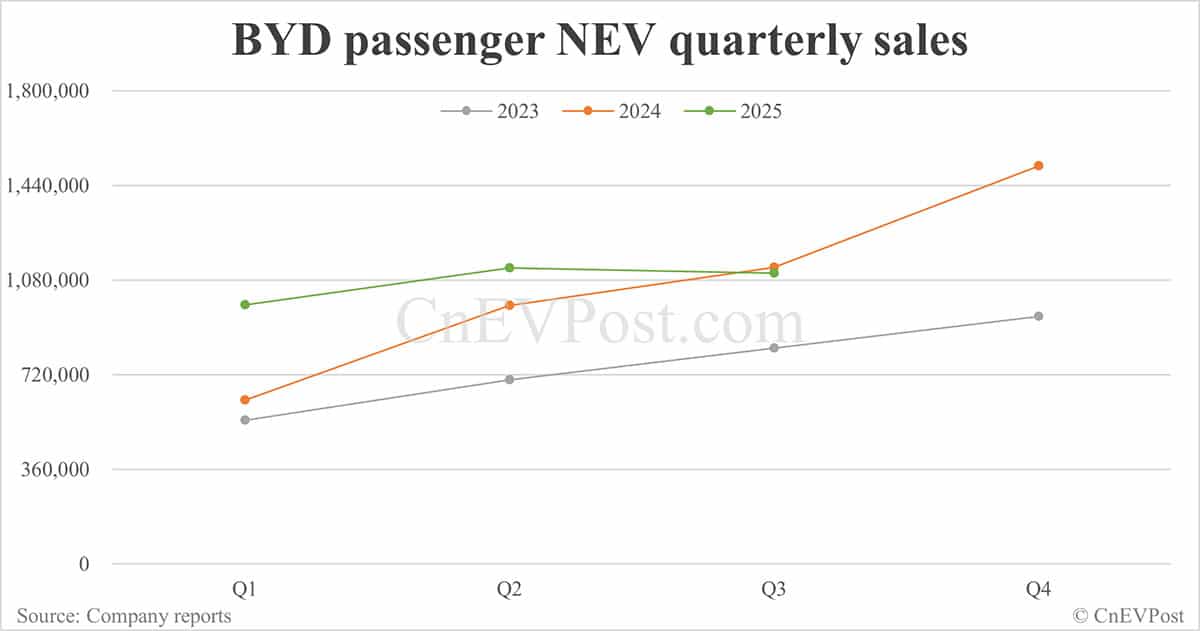 BYD Sept NEV sales down 5.52% year-on-year as hybrids continue to decline