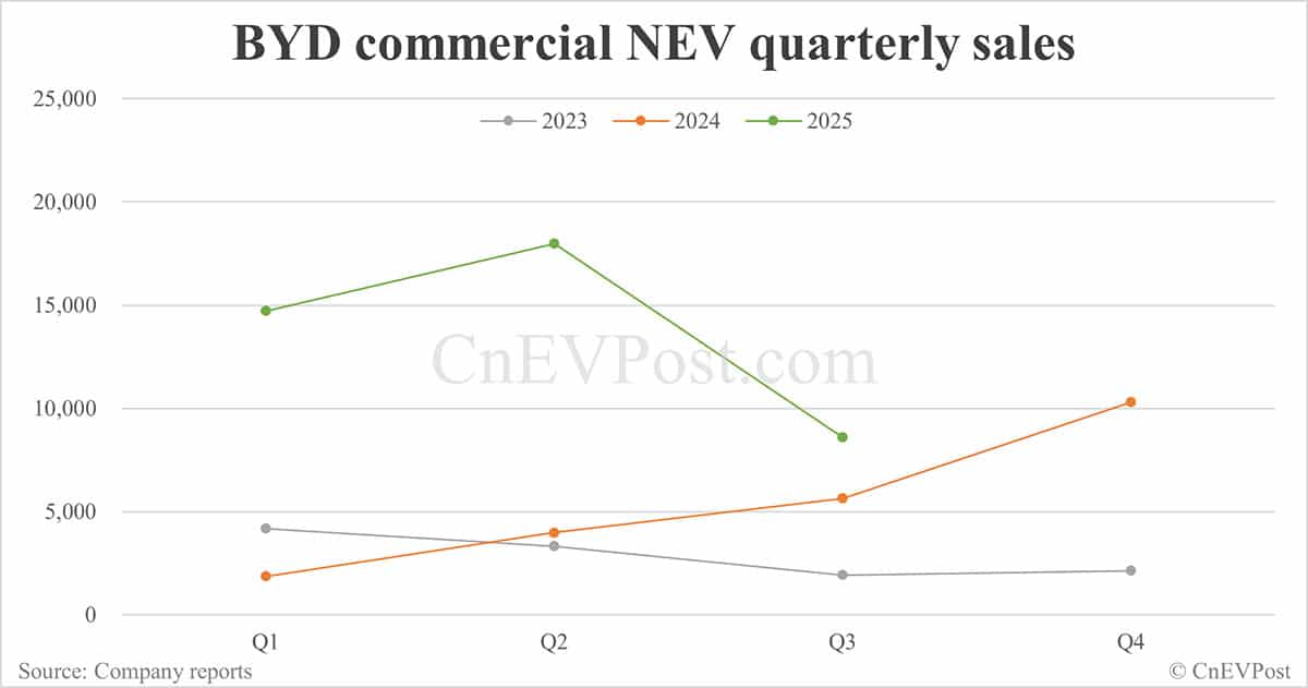 BYD Sept NEV sales down 5.52% year-on-year as hybrids continue to decline