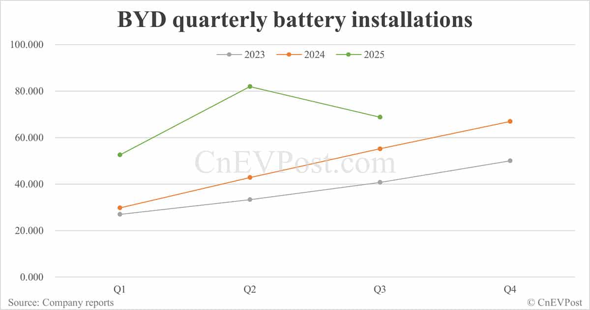 BYD Sept NEV sales down 5.52% year-on-year as hybrids continue to decline