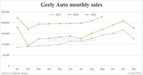 Geely sees record-high sales in Sept, driven by strong performance of Geely Galaxy