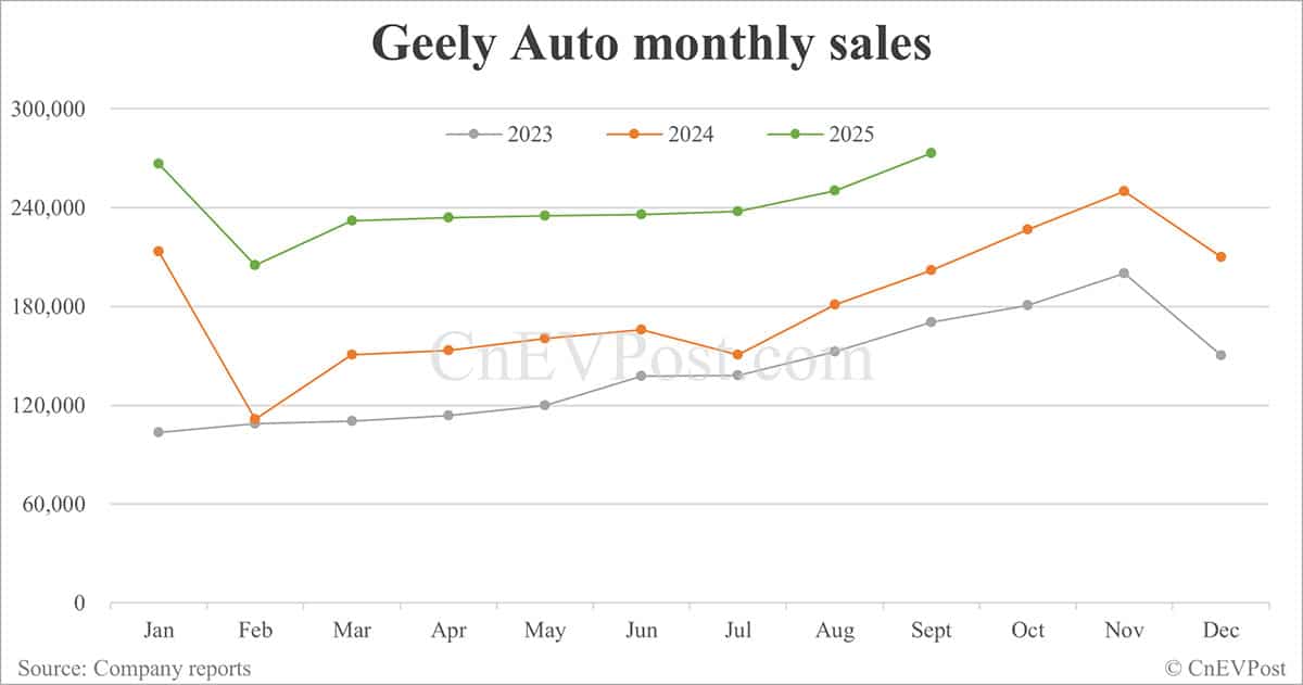 Geely sees record-high sales in Sept, driven by strong performance of Geely Galaxy