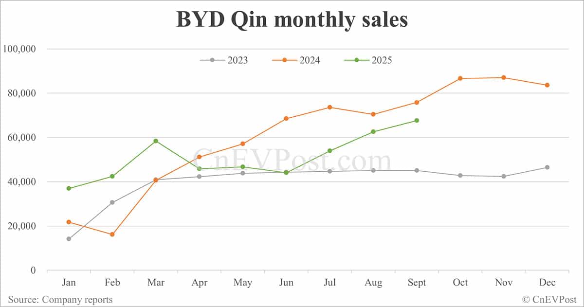 BYD Sept sales breakdown: Qin 67,577 units, Sealion 54,065