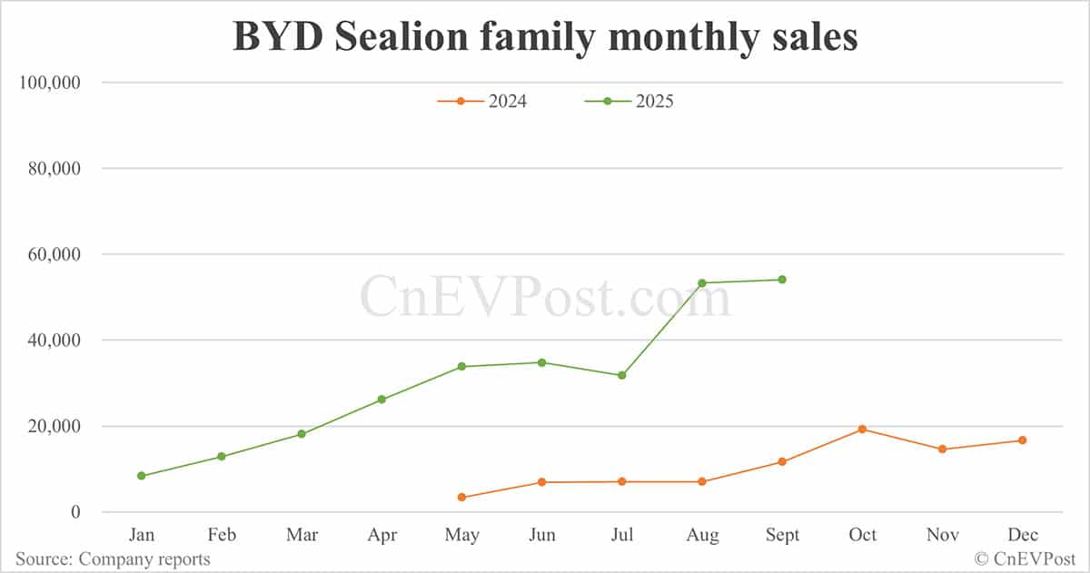 BYD Sept sales breakdown: Qin 67,577 units, Sealion 54,065