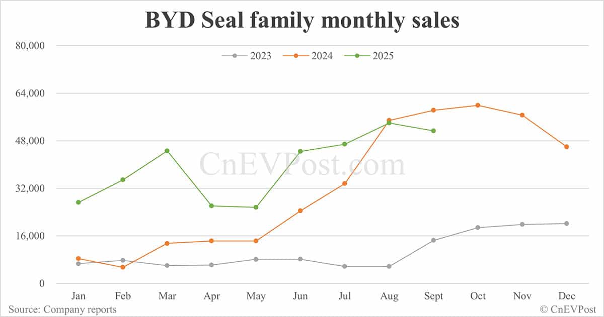 BYD Sept sales breakdown: Qin 67,577 units, Sealion 54,065