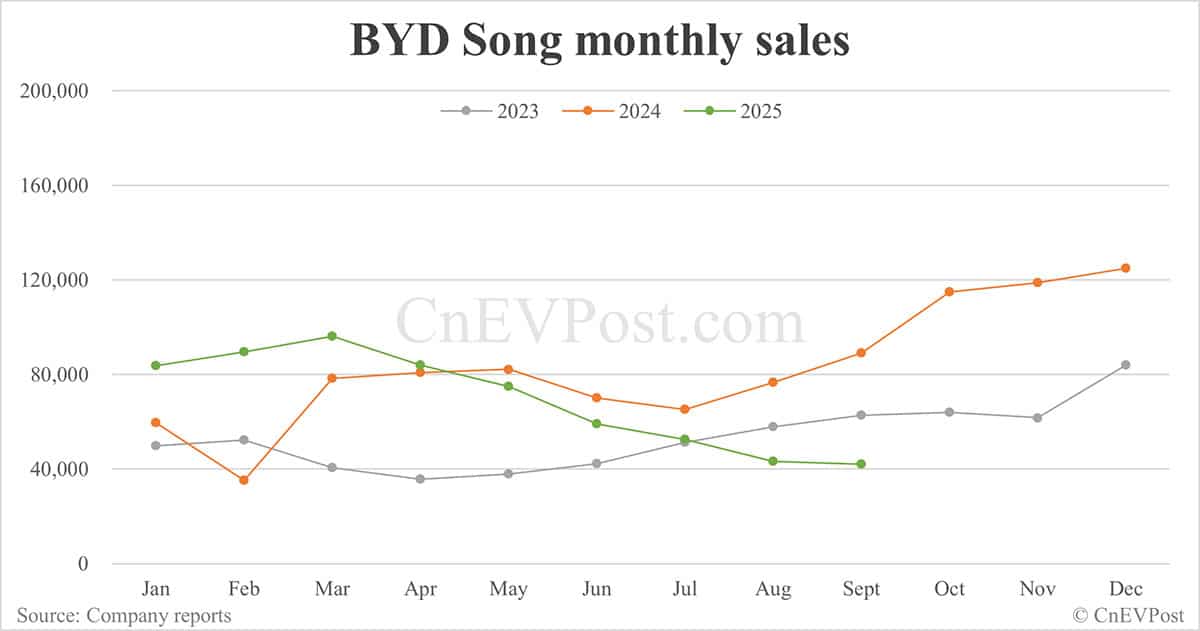 BYD to discontinue Song Plus amid product lineup change as SUV nears 1.6 million sales