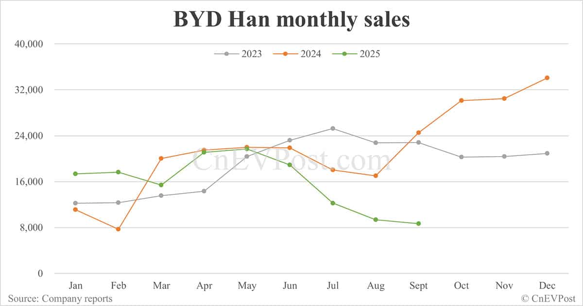 BYD Sept sales breakdown: Qin 67,577 units, Sealion 54,065