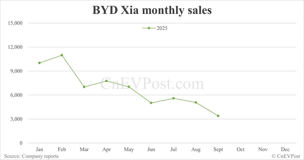 BYD Sept sales breakdown: Qin 67,577 units, Sealion 54,065