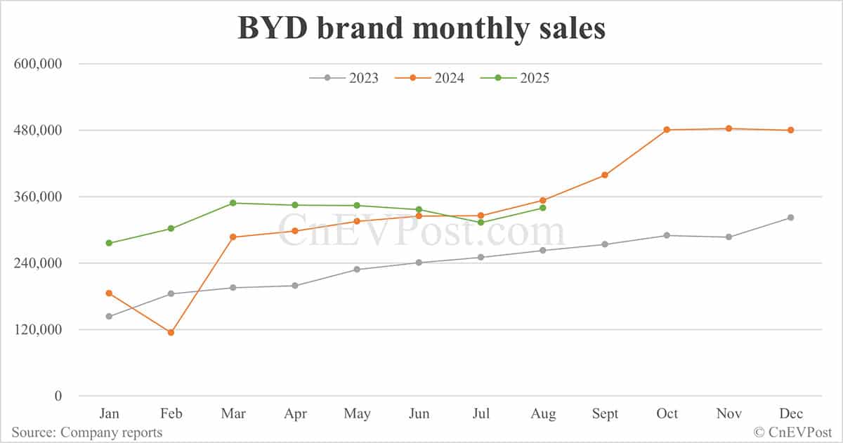 BYD Sept sales breakdown: Qin 67,577 units, Sealion 54,065
