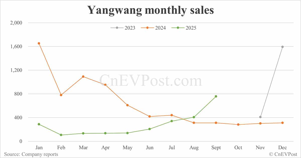 BYD Sept sales breakdown: Qin 67,577 units, Sealion 54,065