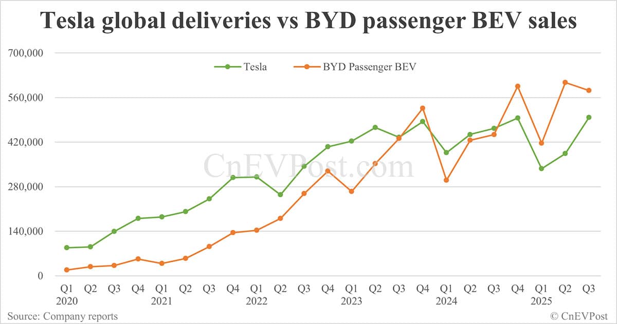 Tesla beats expectations with record 497,099 global deliveries in Q3