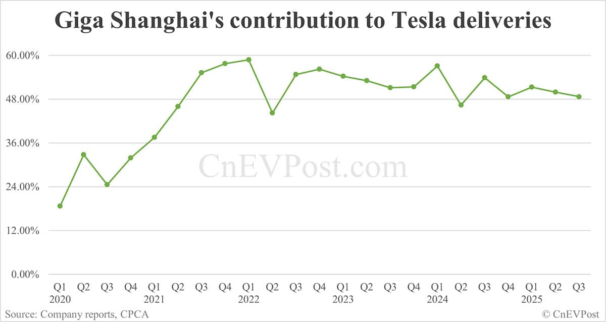 Tesla China sells 90,812 cars in Sept, back to growth after 2 consecutive declines