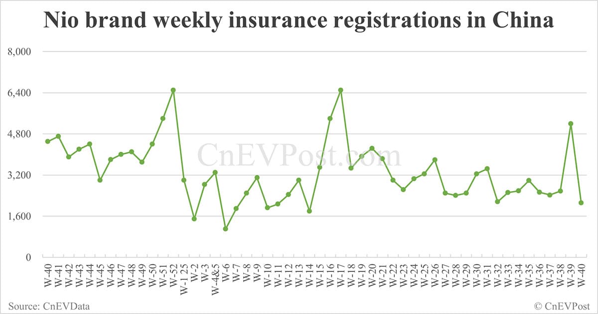 China EV registrations for week ending Oct 5: Nio Inc 6,400, Tesla 5,020, Xiaomi 7,360