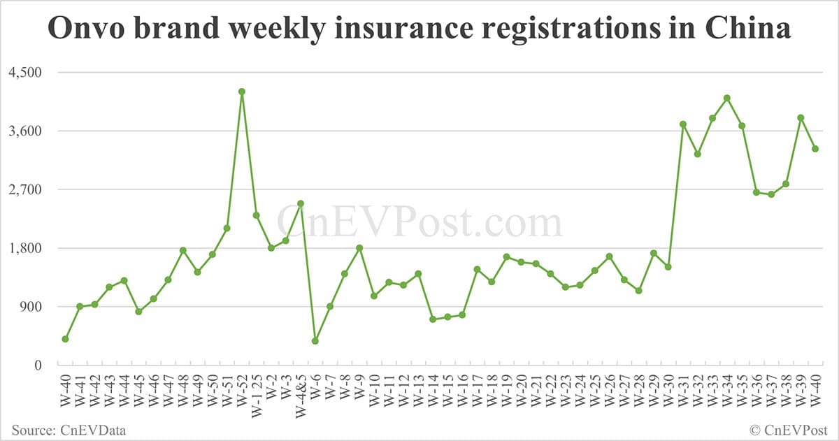 China EV registrations for week ending Oct 5: Nio Inc 6,400, Tesla 5,020, Xiaomi 7,360