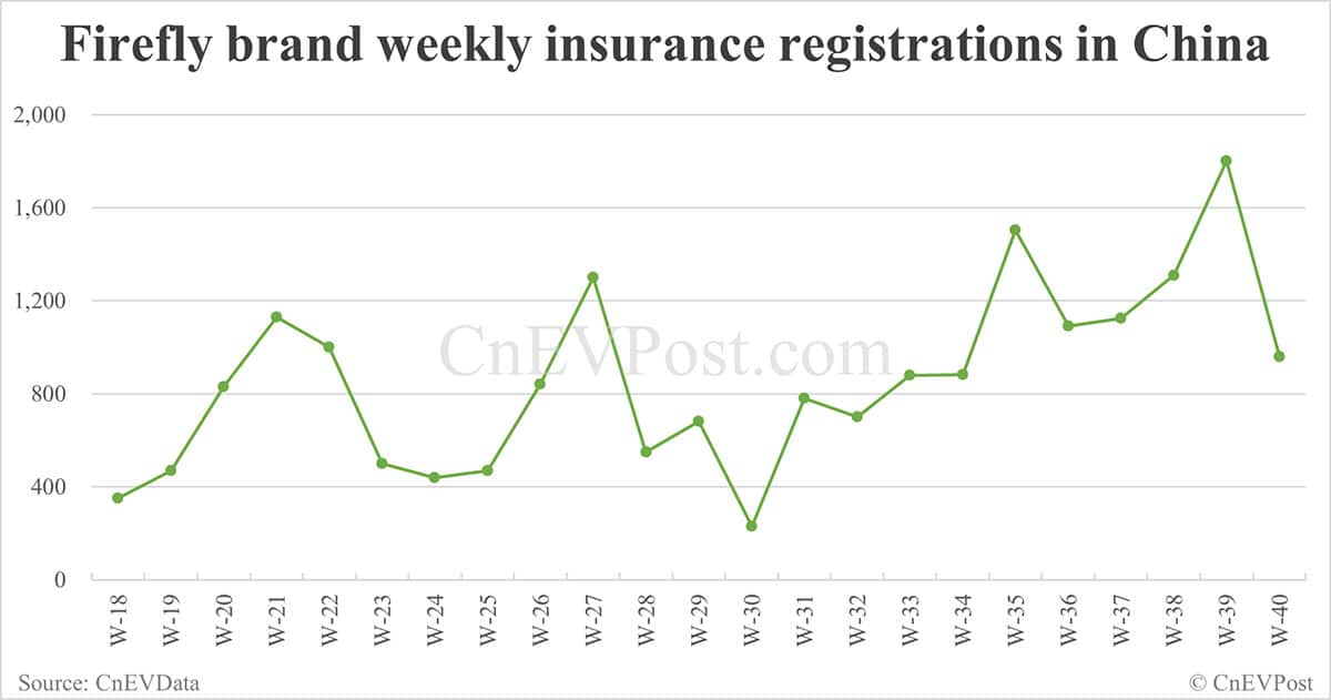 China EV registrations for week ending Oct 5: Nio Inc 6,400, Tesla 5,020, Xiaomi 7,360