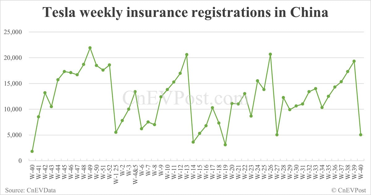 China EV registrations for week ending Oct 5: Nio Inc 6,400, Tesla 5,020, Xiaomi 7,360