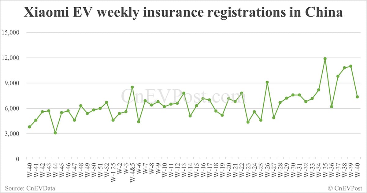 China EV registrations for week ending Oct 5: Nio Inc 6,400, Tesla 5,020, Xiaomi 7,360