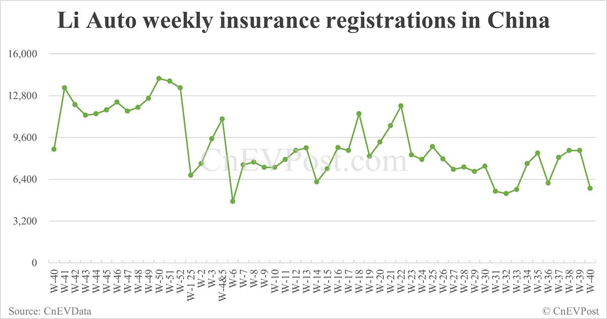 China EV registrations for week ending Oct 5: Nio Inc 6,400, Tesla 5,020, Xiaomi 7,360
