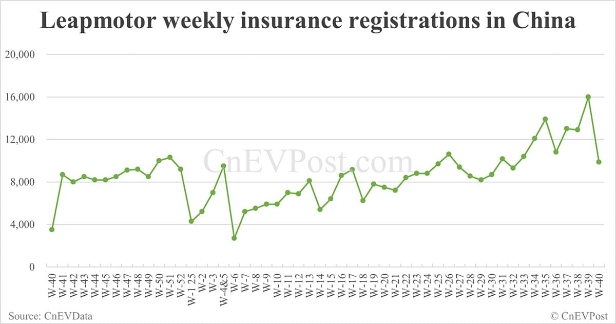 China EV registrations for week ending Oct 5: Nio Inc 6,400, Tesla 5,020, Xiaomi 7,360