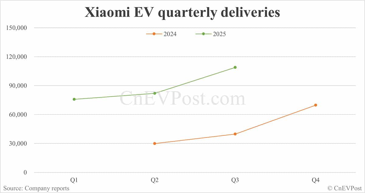 Xiaomi EV delivers record 41,948 cars in Sept