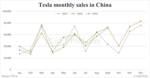 Tesla sells 71,525 cars in China in Sept, second-highest this year