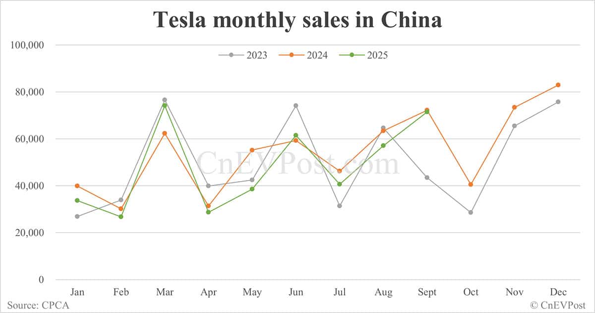 Tesla sells 71,525 cars in China in Sept, second-highest this year