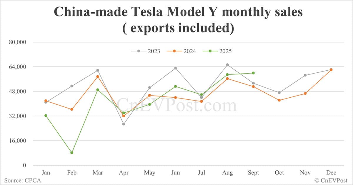 Tesla sells 71,525 cars in China in Sept, second-highest this year