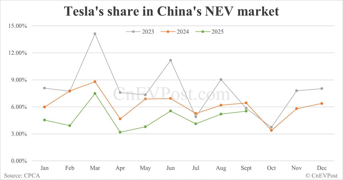 Tesla sells 71,525 cars in China in Sept, second-highest this year