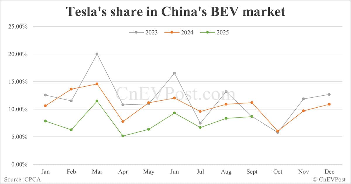 Tesla sells 71,525 cars in China in Sept, second-highest this year