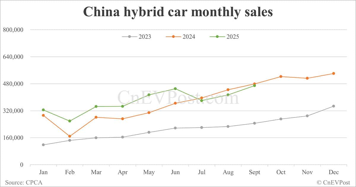 China NEV retail rises to second-highest on record in Sept as BEVs hit record high
