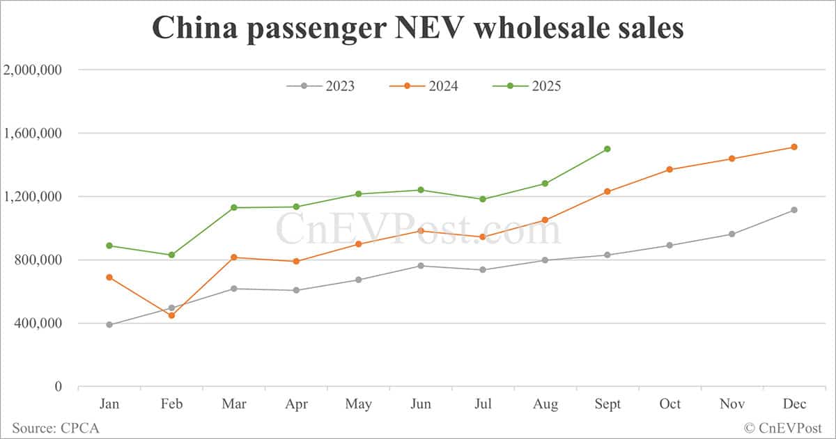 China NEV retail rises to second-highest on record in Sept as BEVs hit record high