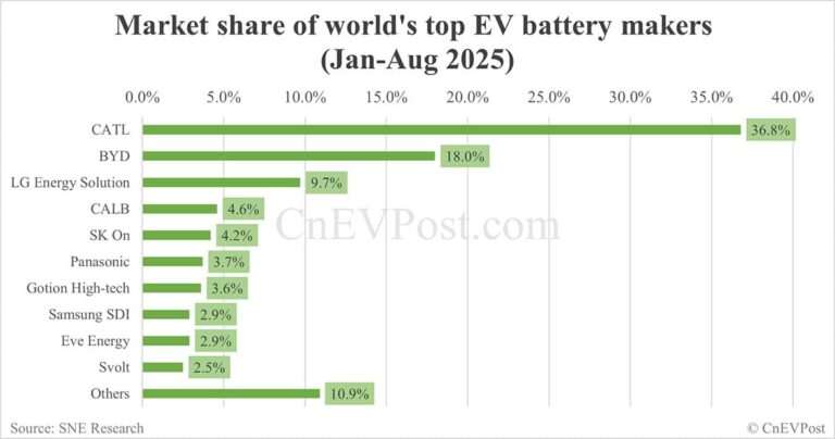 Global EV battery market share in Jan-Aug 2025: CATL 36.8%, BYD 18.0%