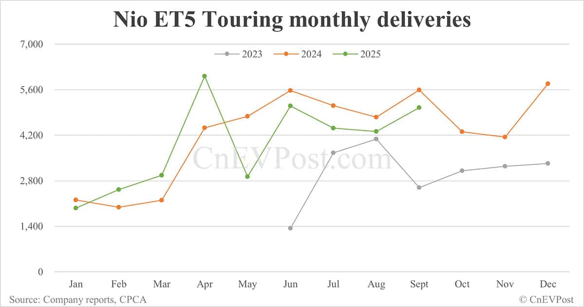 Nio Sept deliveries breakdown: ES8 hits over 6-year high