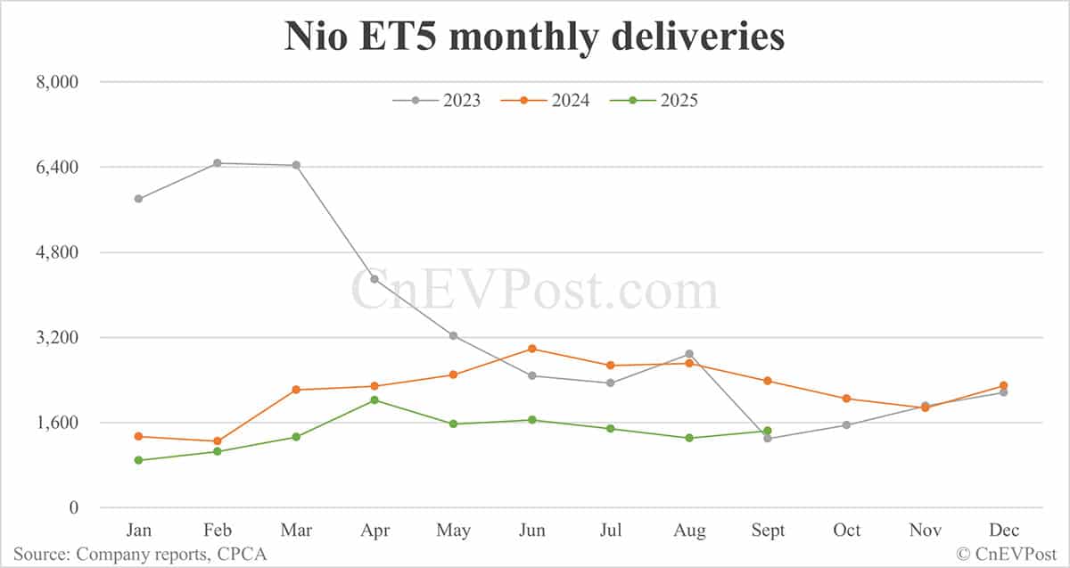 Nio Sept deliveries breakdown: ES8 hits over 6-year high