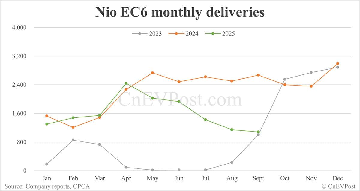 Nio Sept deliveries breakdown: ES8 hits over 6-year high