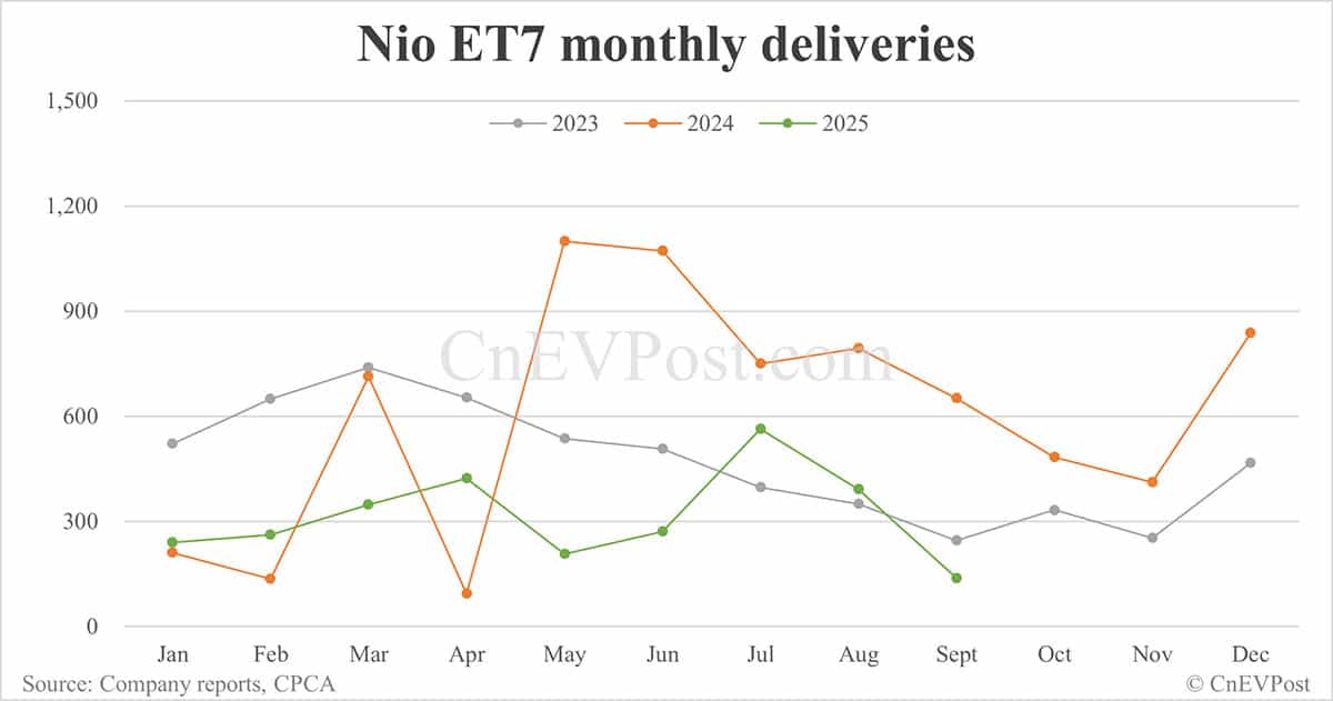 Nio Sept deliveries breakdown: ES8 hits over 6-year high