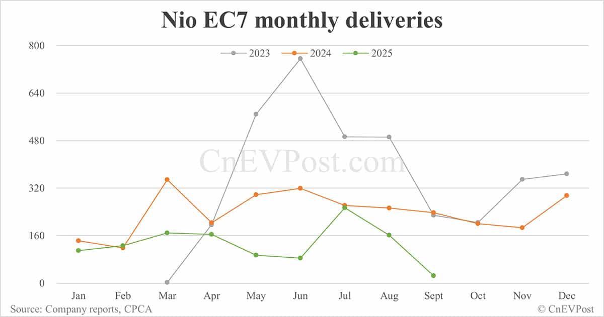 Nio Sept deliveries breakdown: ES8 hits over 6-year high