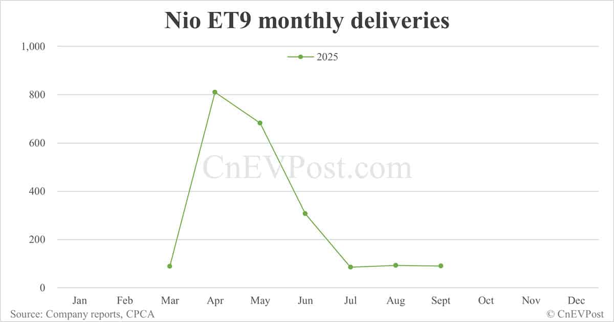 Nio Sept deliveries breakdown: ES8 hits over 6-year high