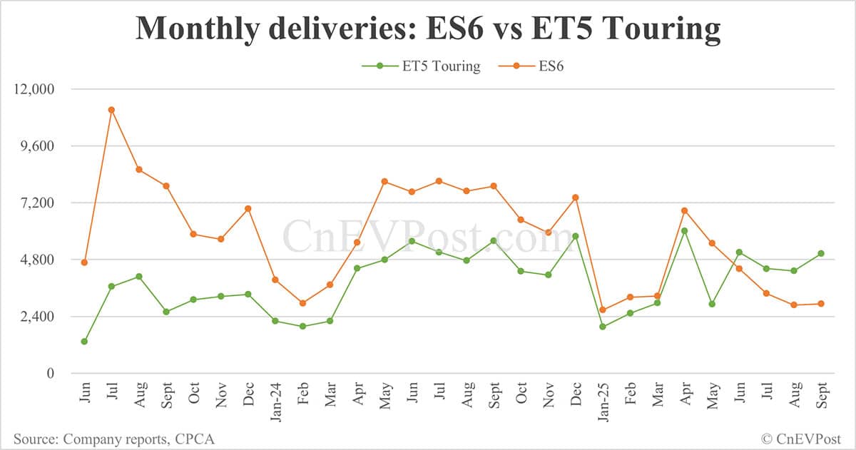 Nio Sept deliveries breakdown: ES8 hits over 6-year high