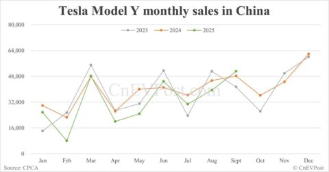 Tesla's Sept China deliveries breakdown: Model Y ends two-month decline streak