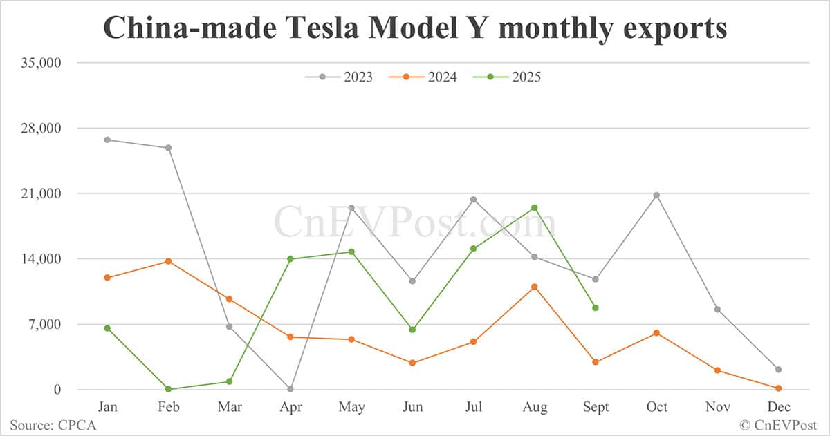 Tesla's Sept China deliveries breakdown: Model Y ends two-month decline streak
