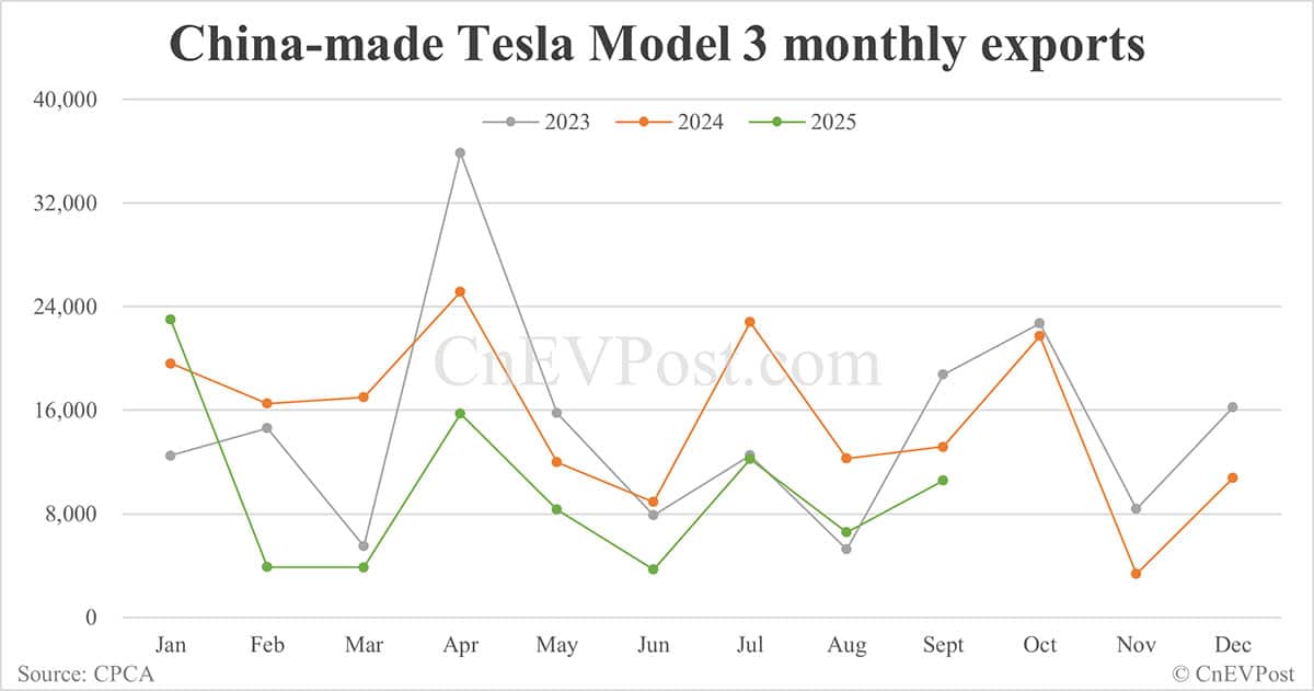 Tesla's Sept China deliveries breakdown: Model Y ends two-month decline streak