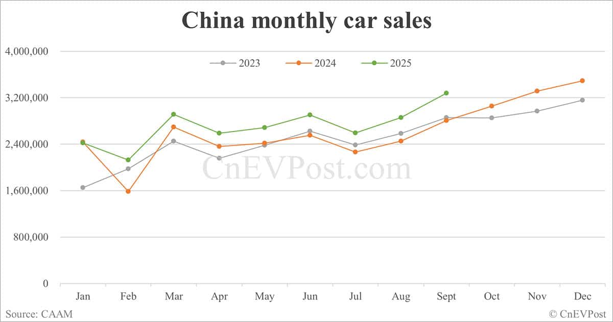 China NEV sales hit record 1.6 million in Sept, with BEVs surpassing 1 million for first time, CAAM data show