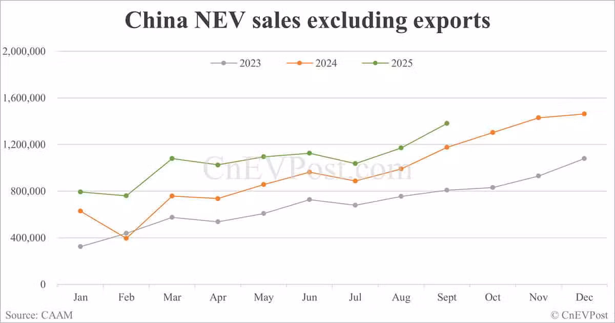 China NEV sales hit record 1.6 million in Sept, with BEVs surpassing 1 million for first time, CAAM data show