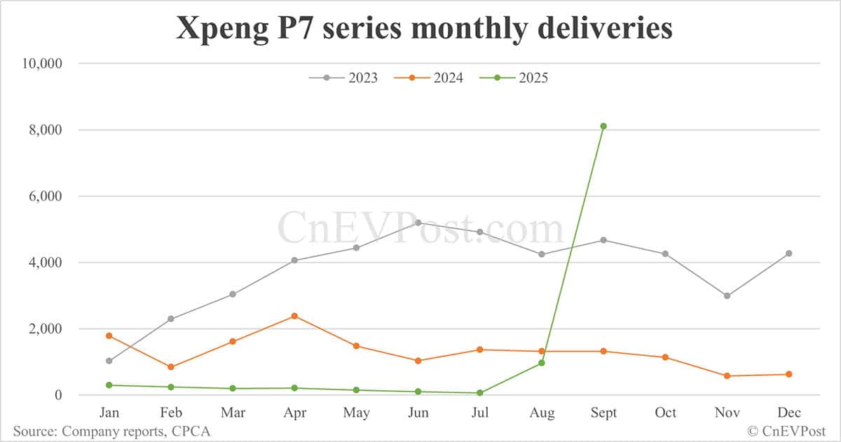 Xpeng Sept deliveries breakdown: Mona M03 14,546 units, P7 8,110
