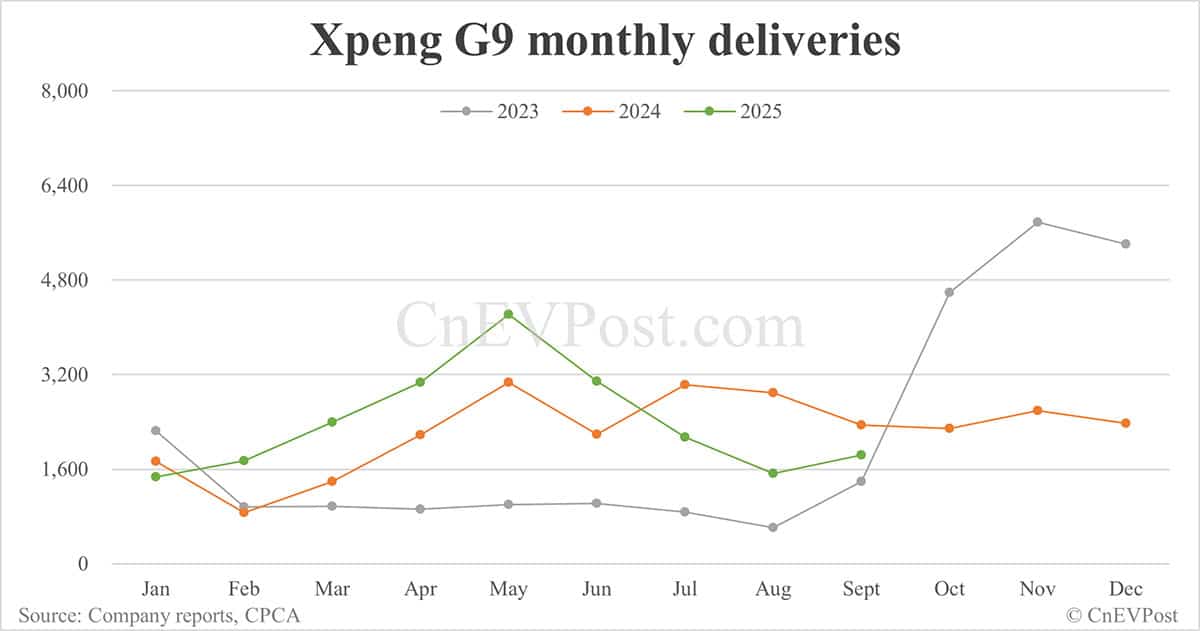 Xpeng Sept deliveries breakdown: Mona M03 14,546 units, P7 8,110