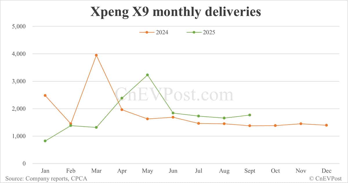 Xpeng Sept deliveries breakdown: Mona M03 14,546 units, P7 8,110