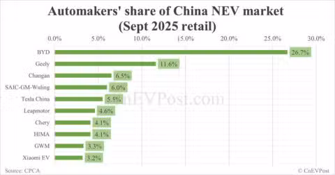 Automakers' share of China NEV market in Sept: BYD leads with 26.7%, Tesla 5th with 5.5%