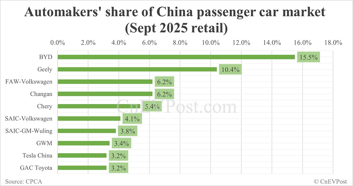 Automakers' share of China NEV market in Sept: BYD leads with 26.7%, Tesla 5th with 5.5%